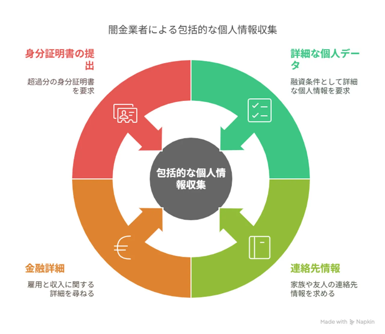 闇金業者が個人情報を収集する主な手段