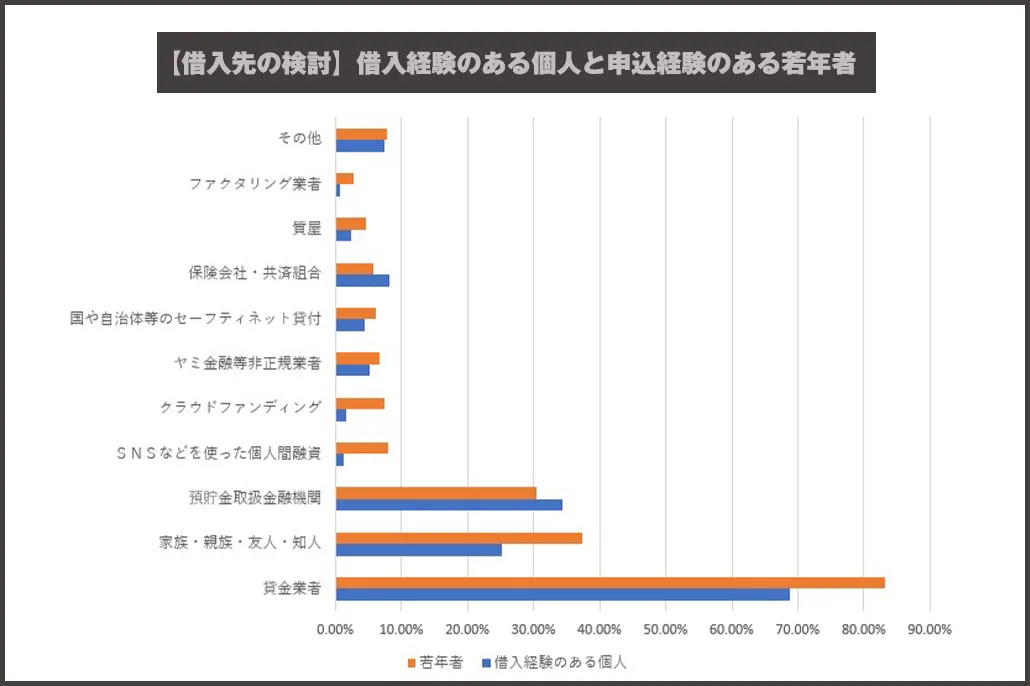 借入先の検討_借入経験のある個人と申込経験のある若年者