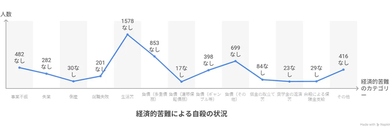 経済的理由 自殺