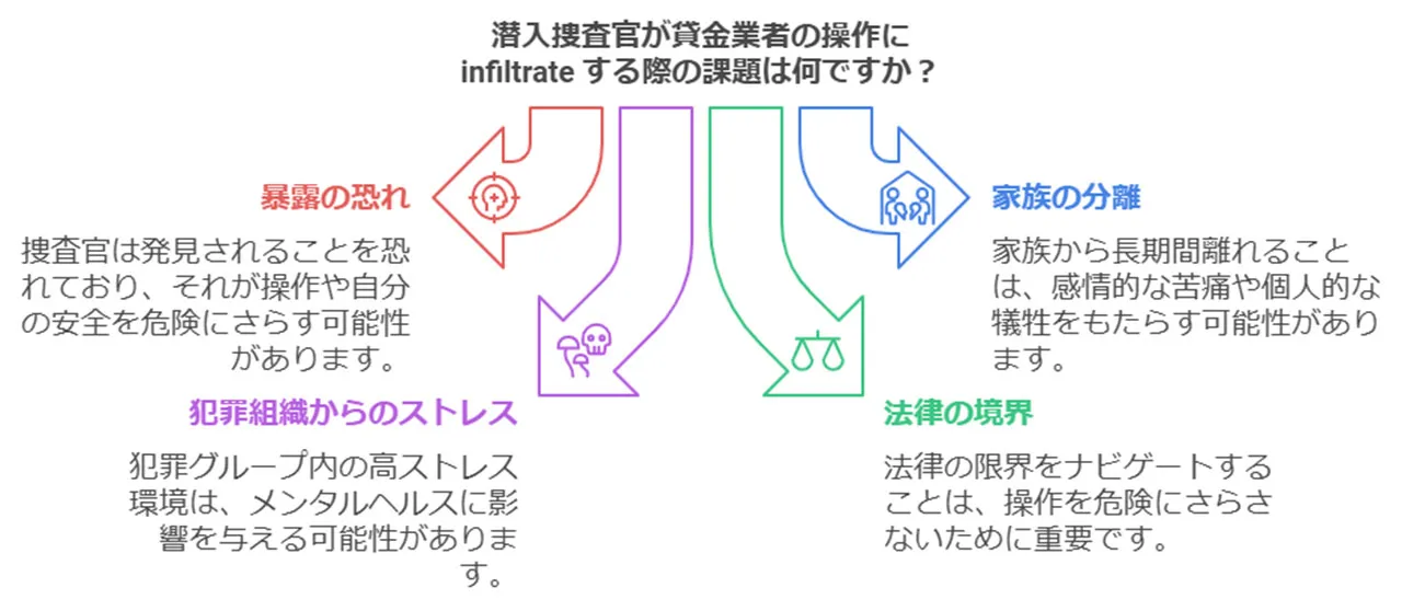 闇金摘発の裏側
