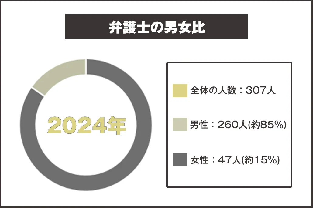 弁護士の男女比