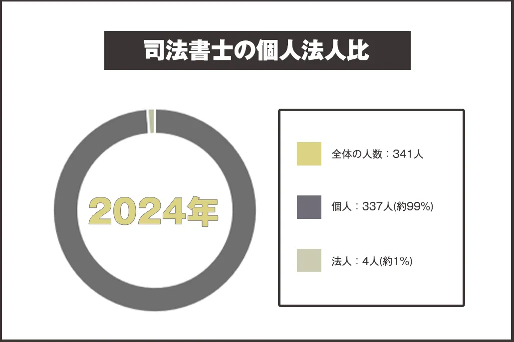 司法書士の法人個人比