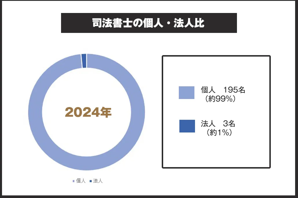 石川県内司法書士の個人法人比