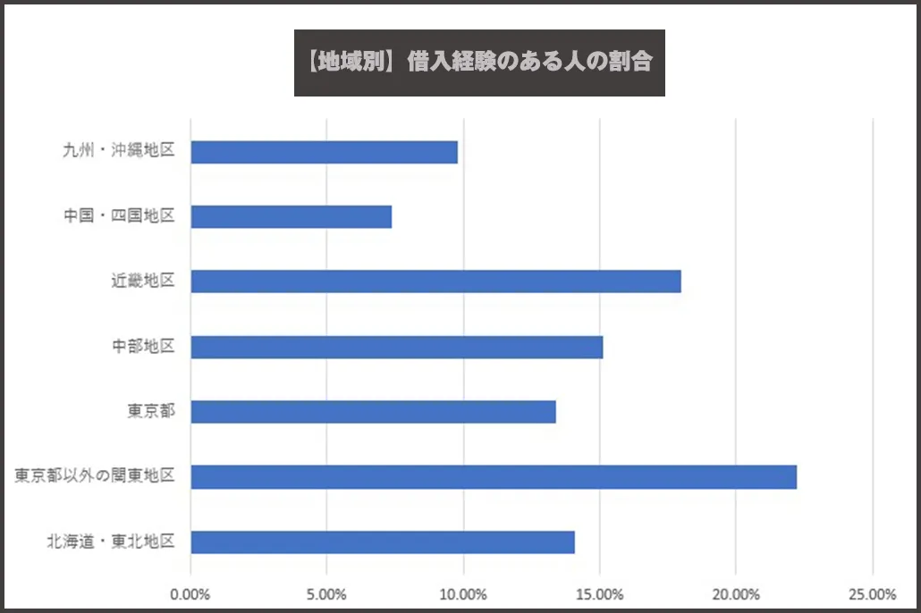 地域別_借入経験のある人の割合