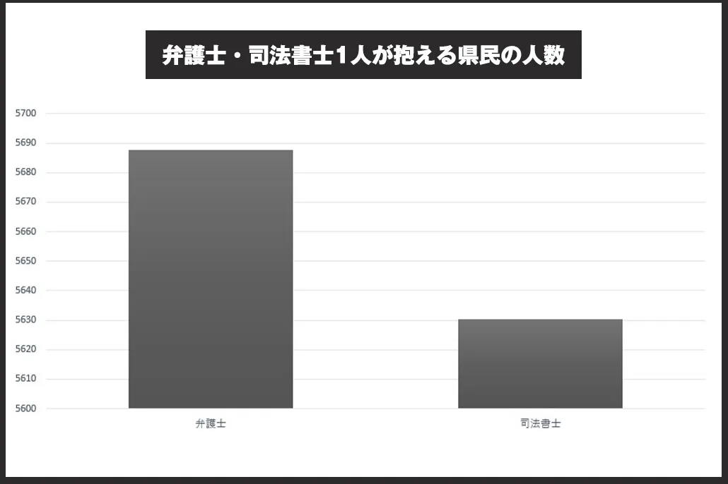 石川県内で1人の弁護士や司法書士が抱える県民数