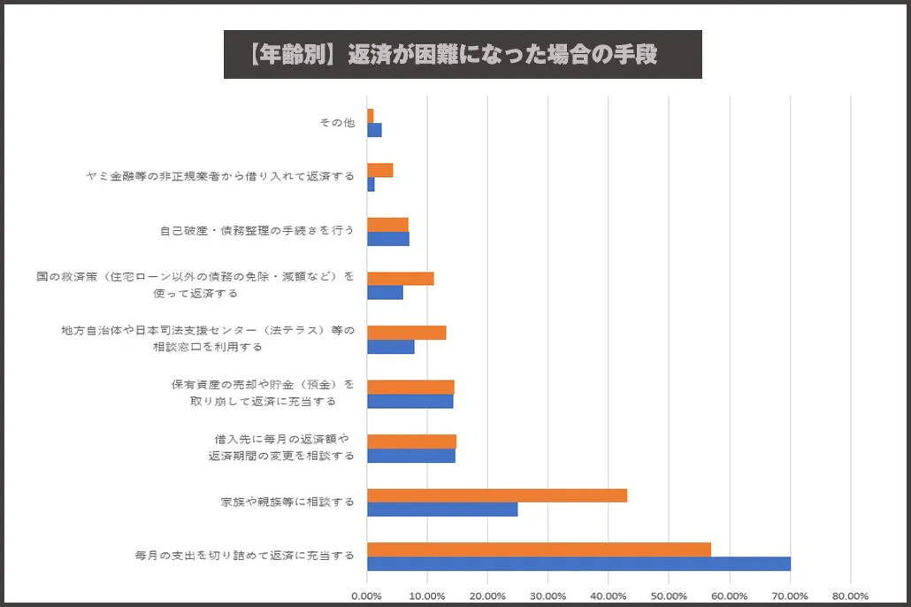 年齢別_返済が困難になった場合の手段