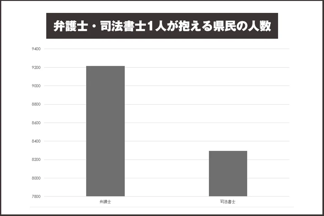 弁護士や司法書士1人が抱える県民の人数