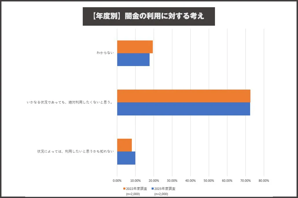 年度別闇金の利用に対する考え
