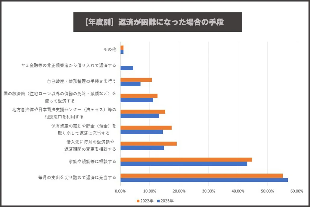 年度別_返済が困難になった場合の手段