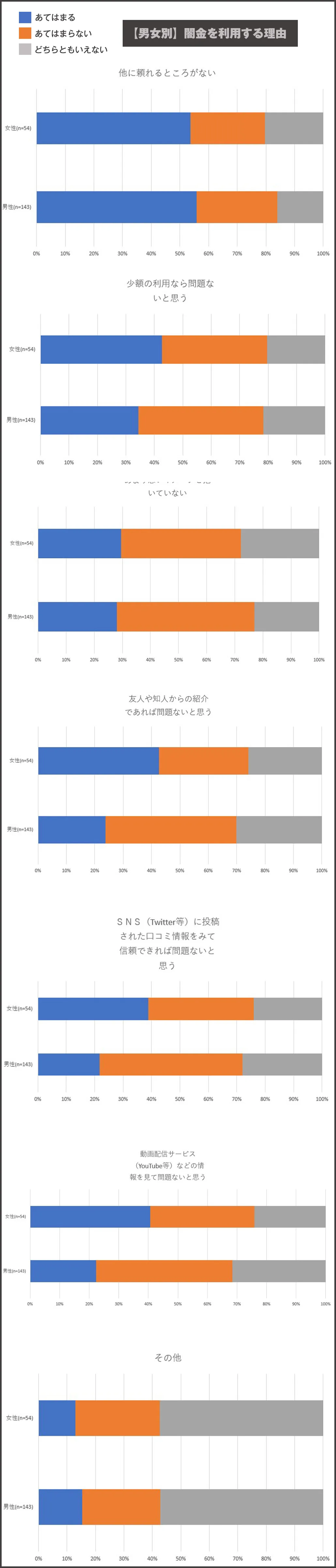 男女別闇金を利用する理由