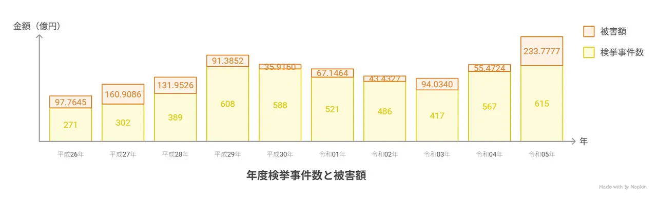 被害額と検挙数