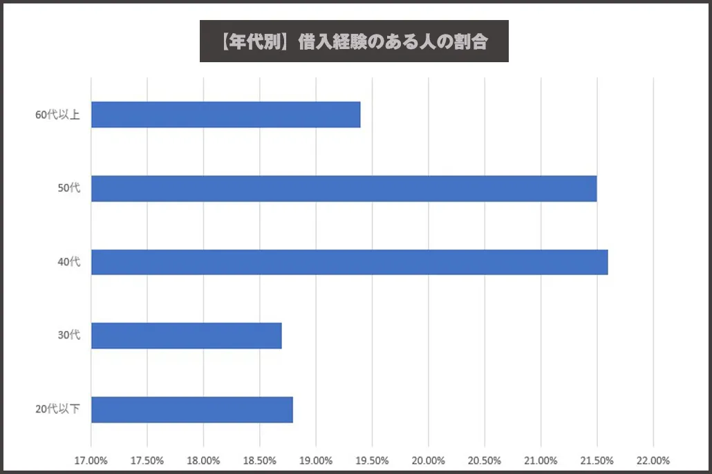 年代別_借入経験のある人の割合