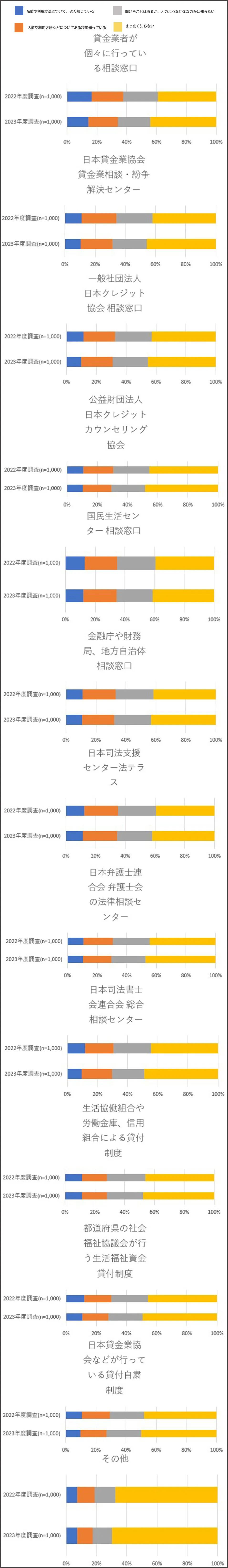 相談先の認知度