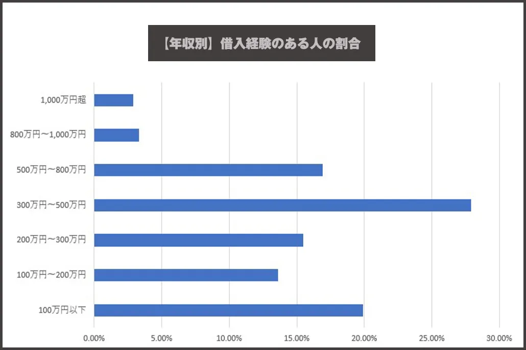 年収別_借入経験のある人の割合