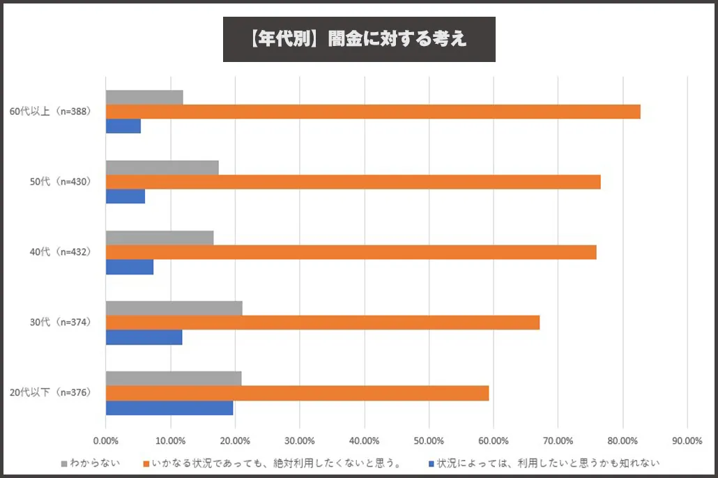 年代別闇金の利用に対する考え