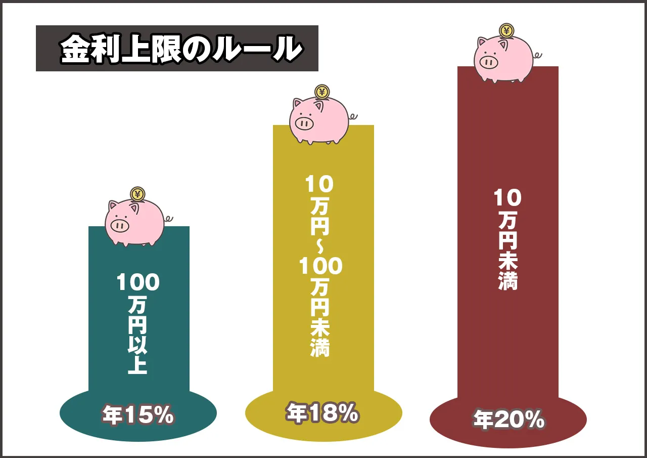 逃げなくていい理由②：金利20%以上は違法