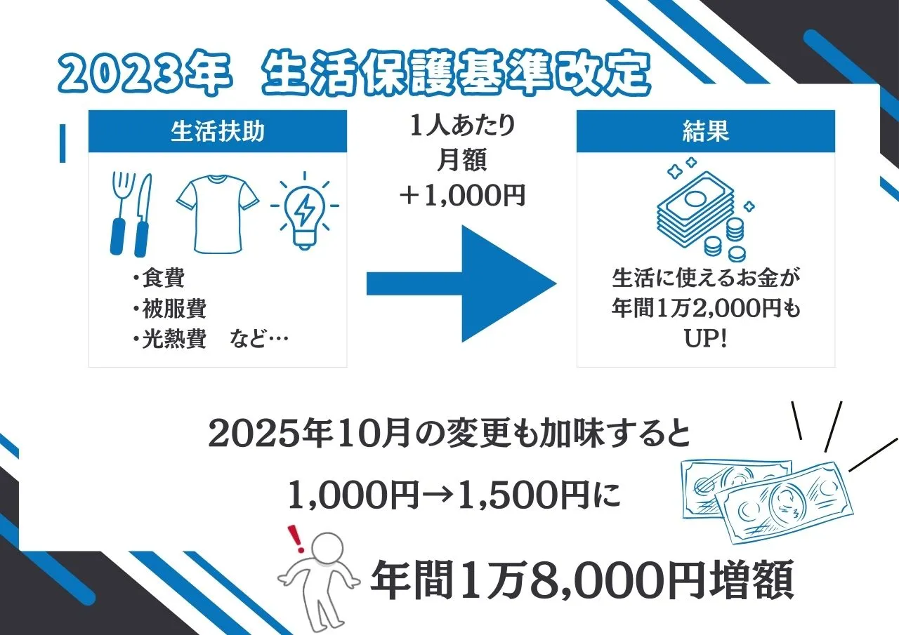 2023年生活保護基準改定