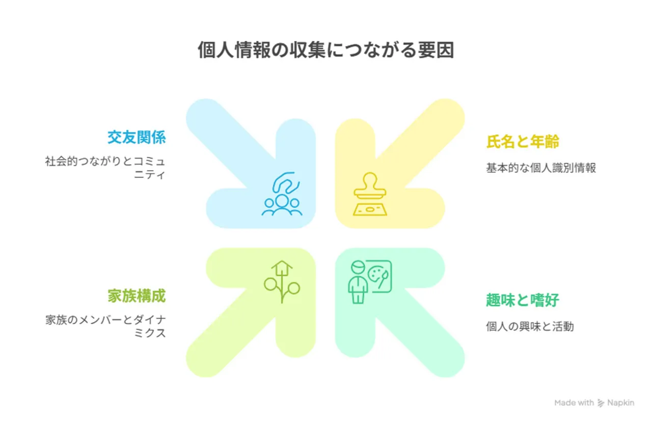 SNSから個人情報を取得される危険性