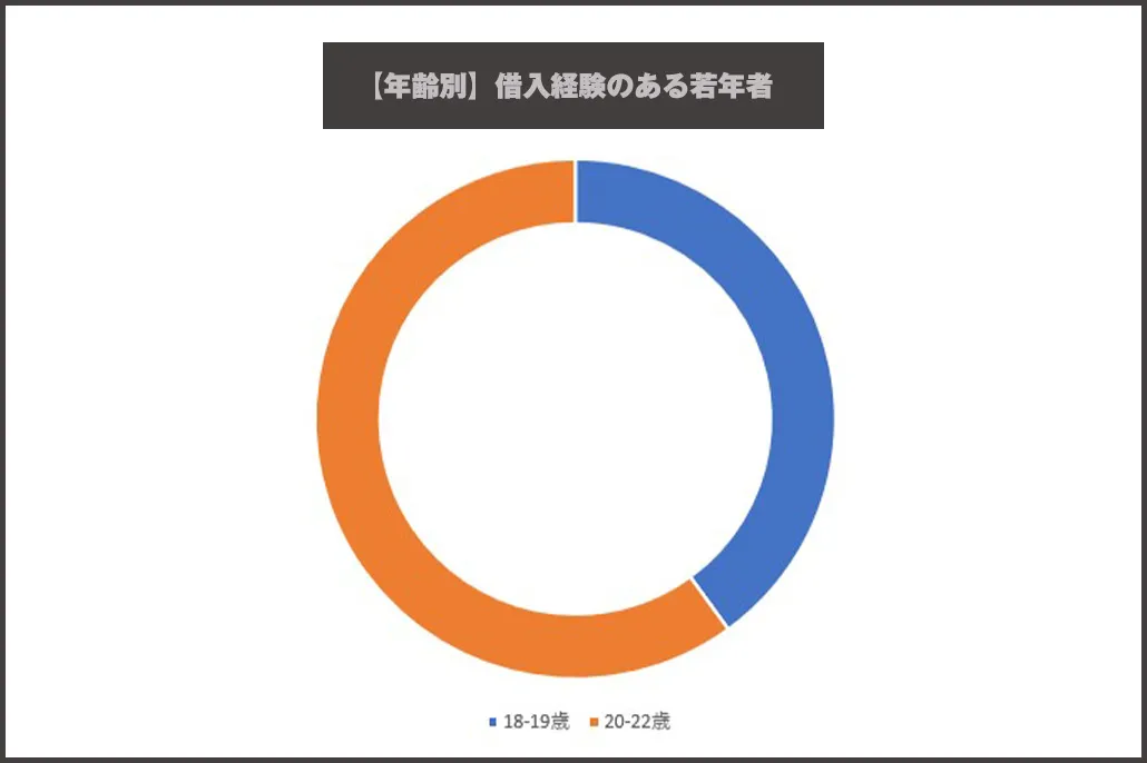 年齢別_借入経験のある若年者