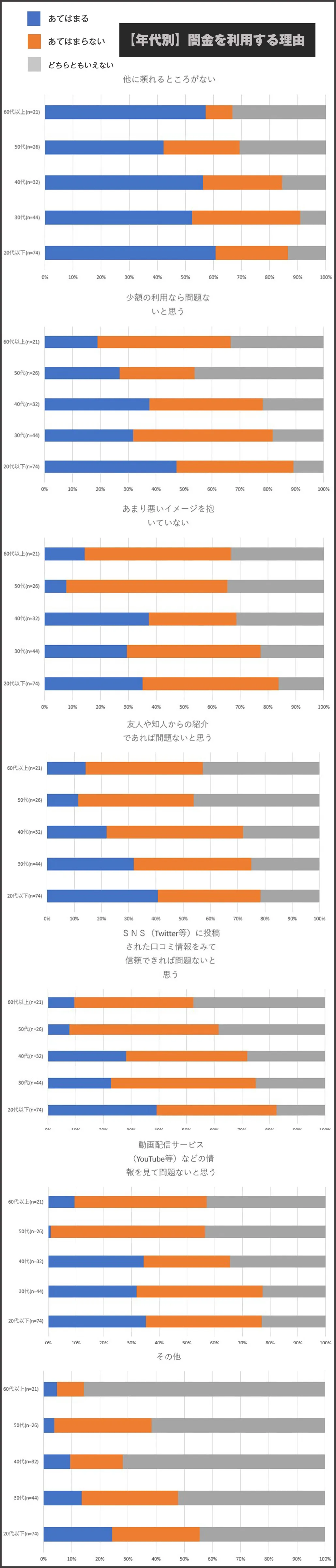 年代別闇金を利用する理由