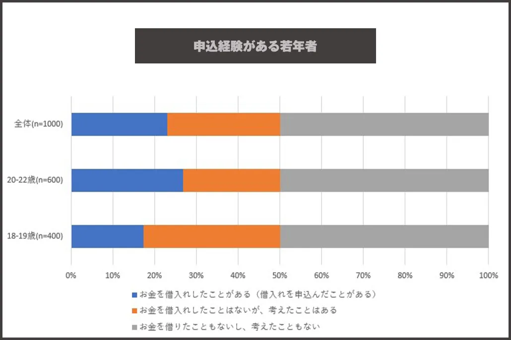申込経験がある若年者