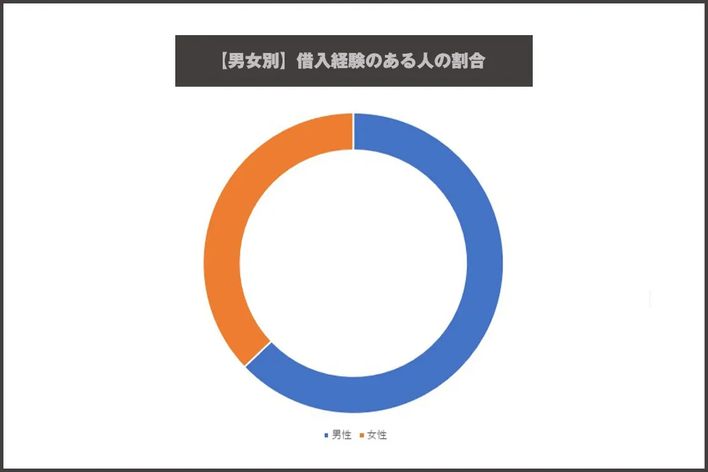 男女別_借入経験のある人の割合