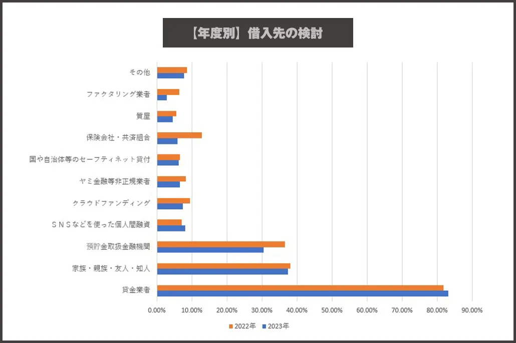 年度別_借入先の検討