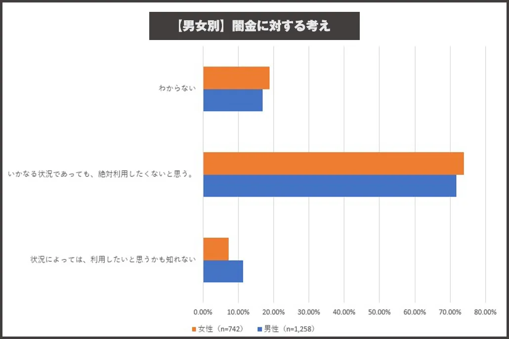 男女別闇金の利用に対する考え