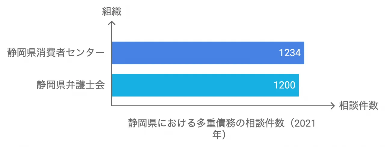 静岡県における多重債務の相談件数(2021年)