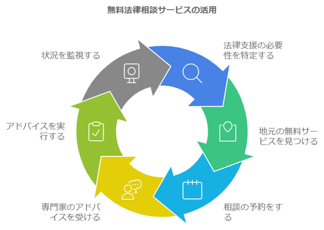 無料相談の利用