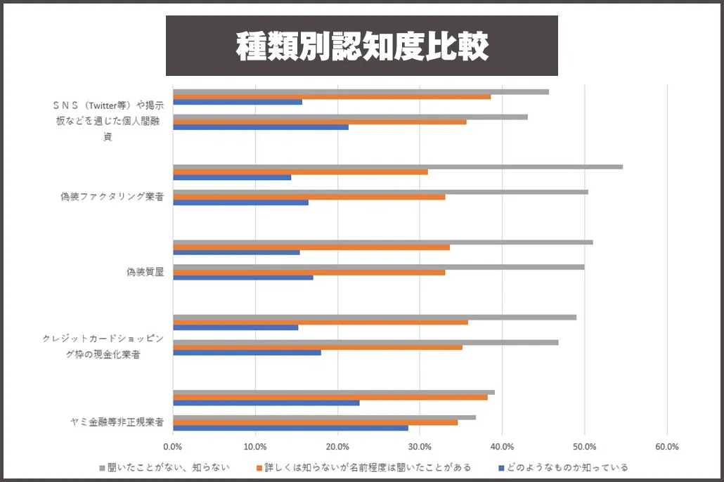 種類別認知度比較グラフ