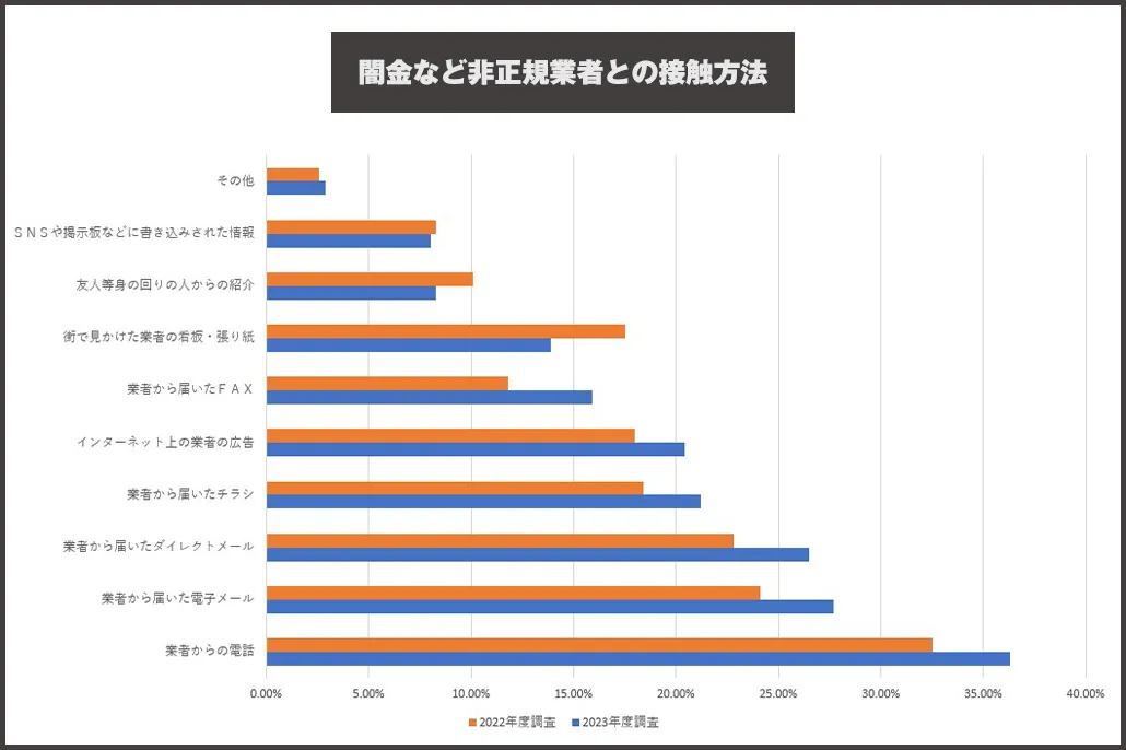 非正規業者との接触方法