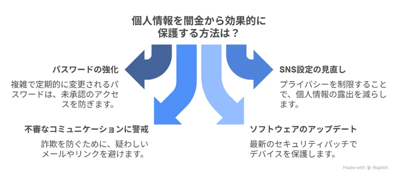 安全な個人情報管理の基本