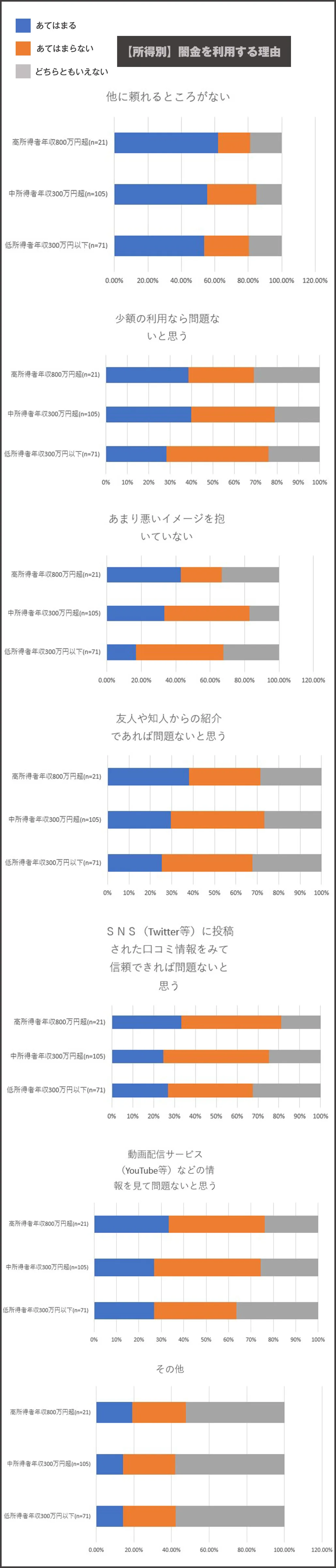 所得別闇金を利用する理由