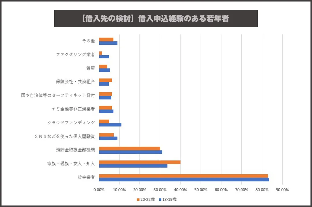 借入先の検討_申し込み経験のある若年者