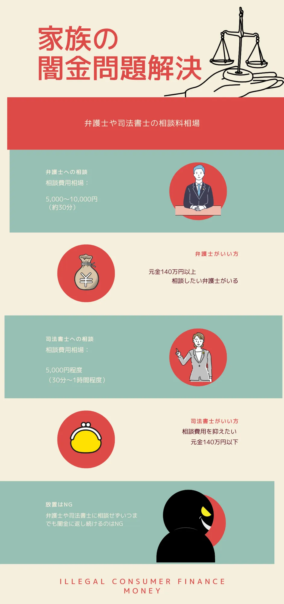 司法書士の方が安く解決できることも