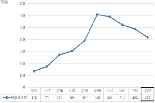 闇金関連の検挙数