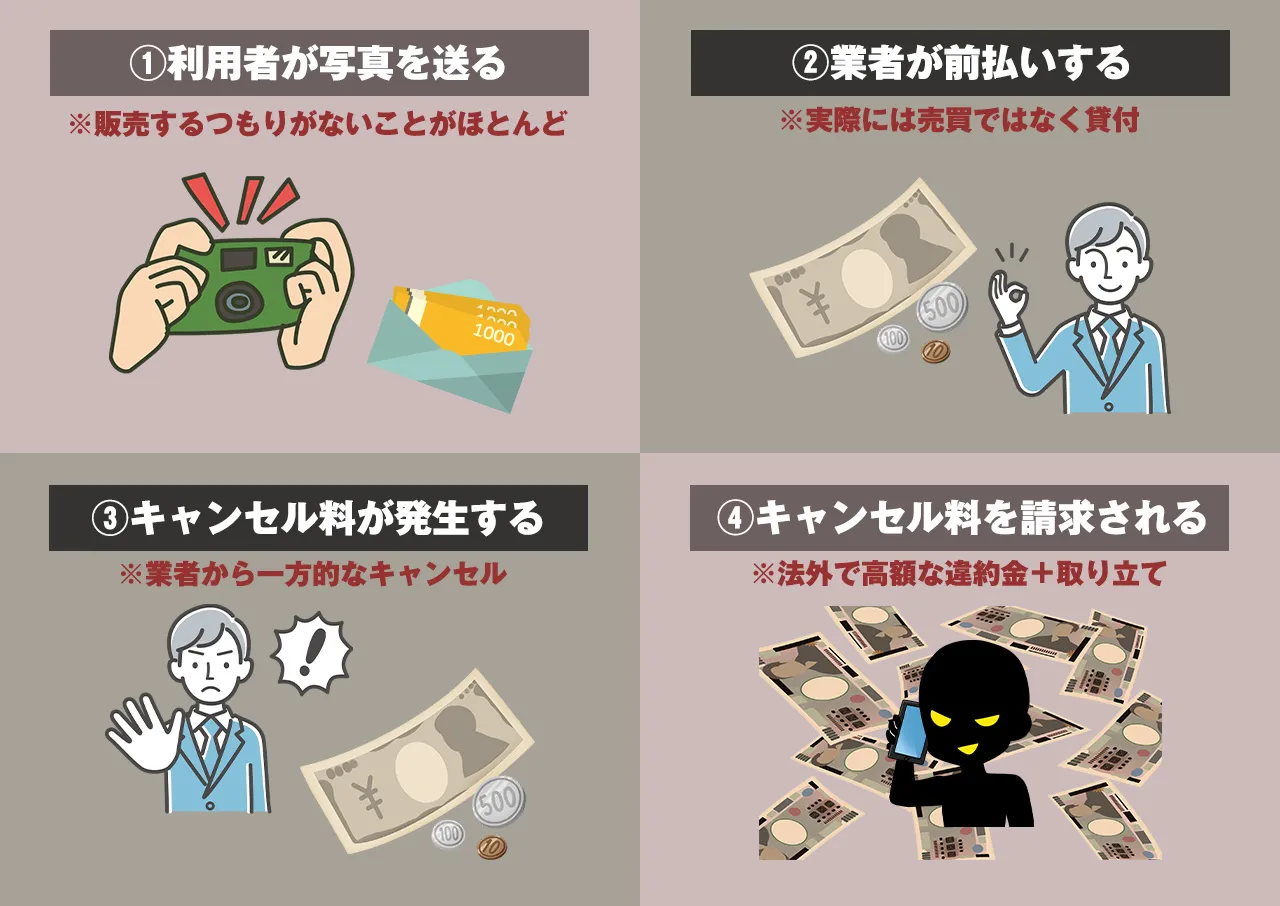 前払い先払い買取業者の流れ