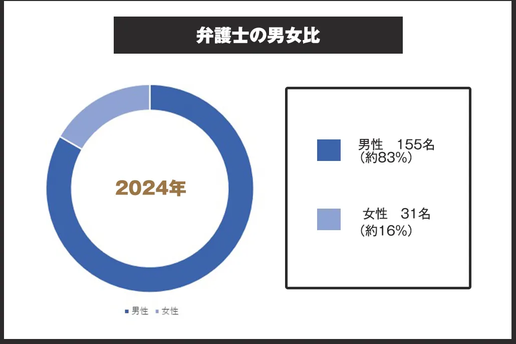石川県内弁護士の男女比