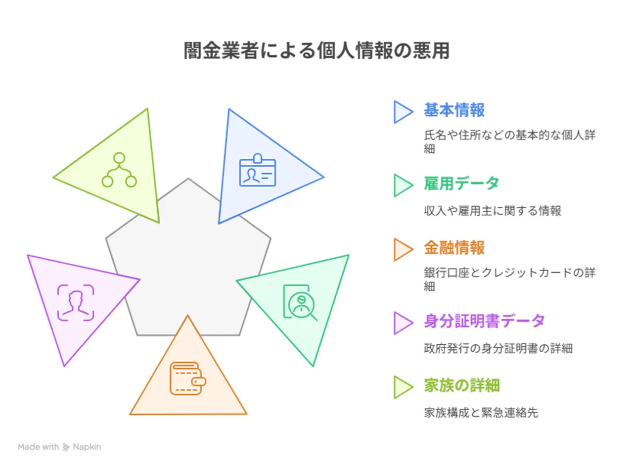 闇金業者が狙う個人情報の種類