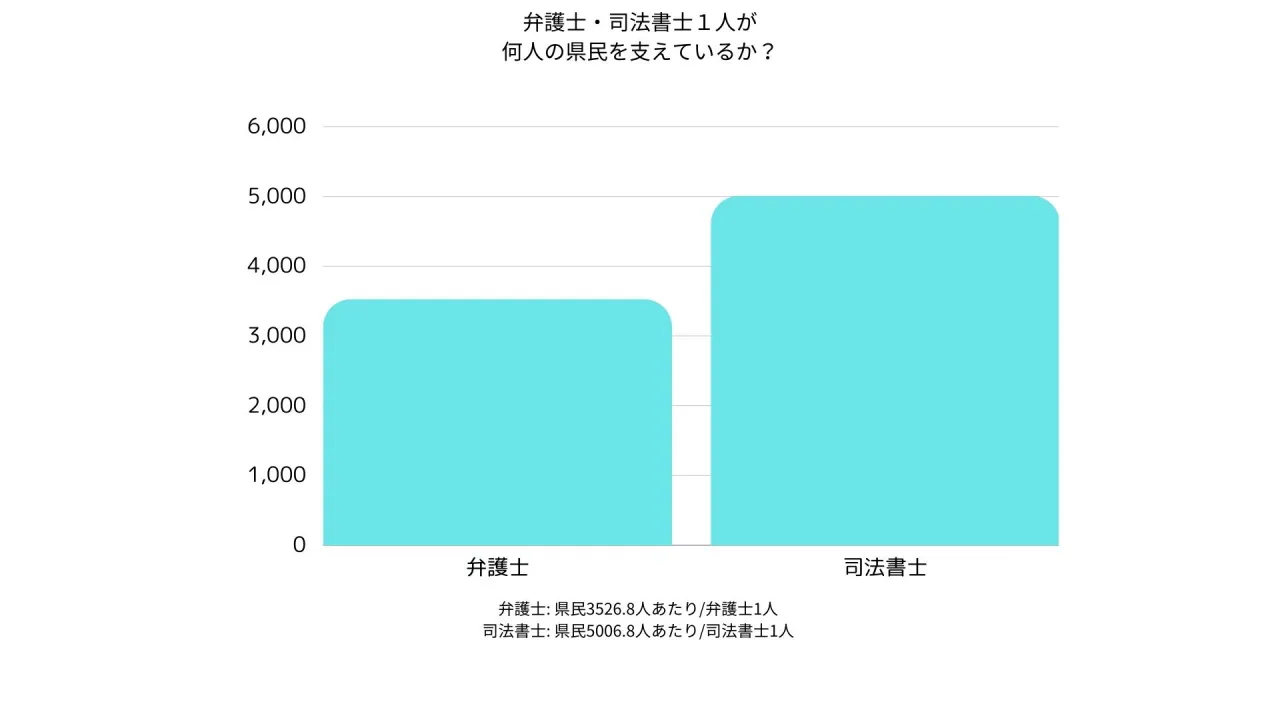 弁護士・司法書士1人が 何人の県民を支えているか?