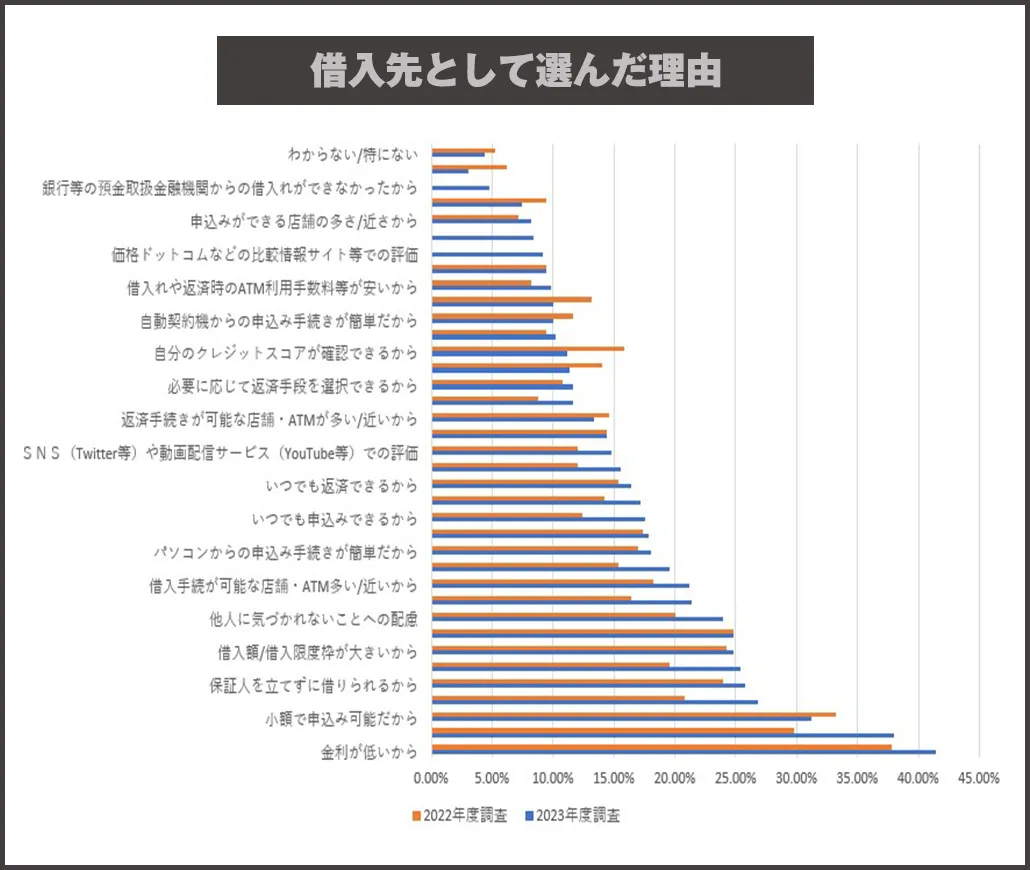 借入先として選んだ理由