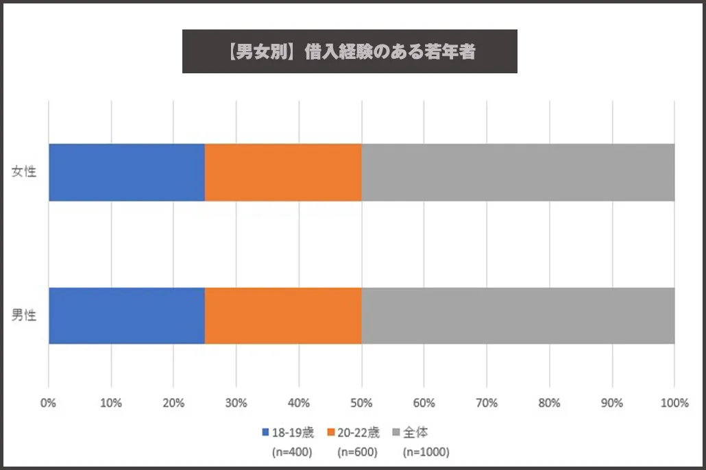 男女別_借入経験のある若年者