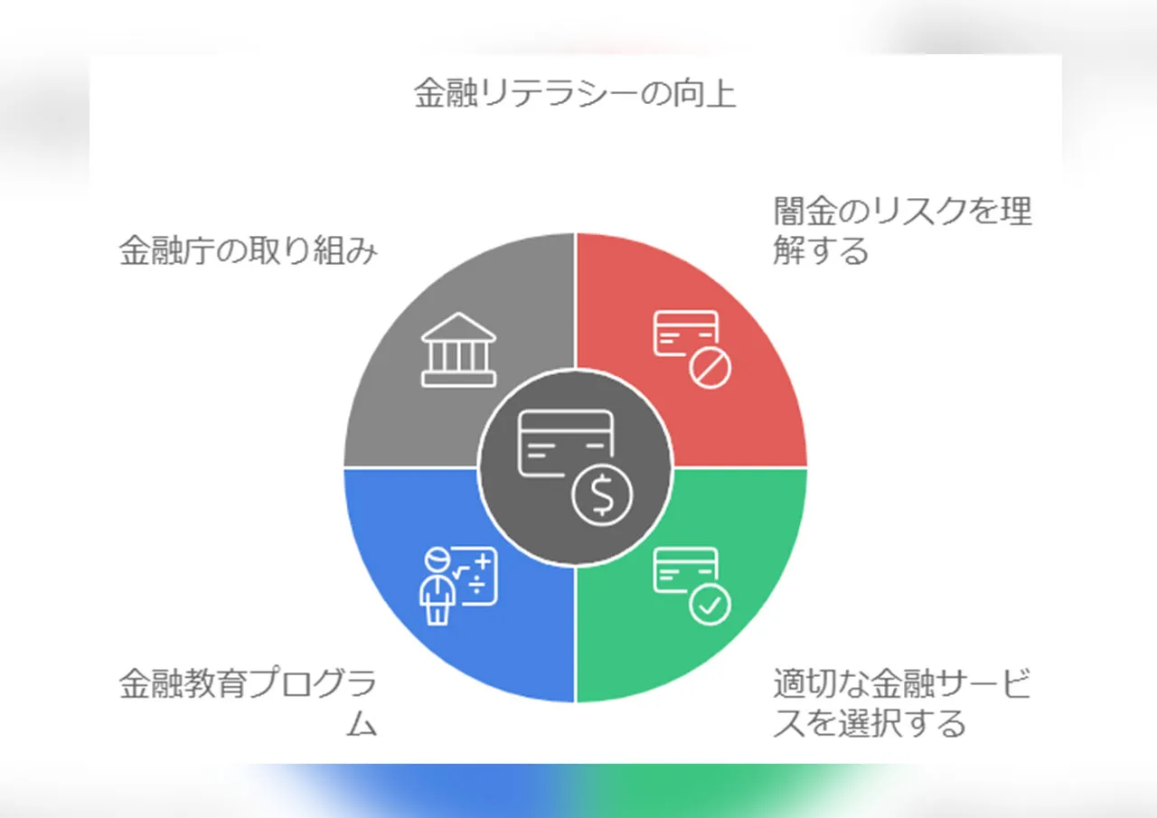 金融リテラシーの向上