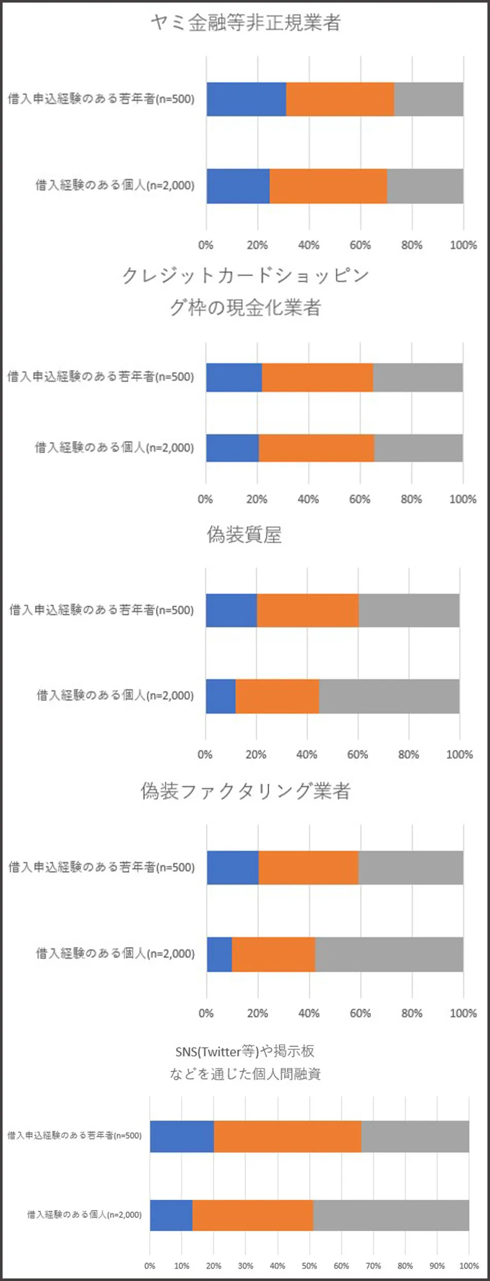 非正規業者の認知度